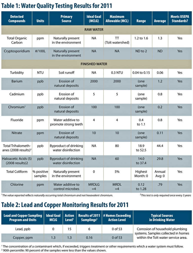 Annual Water Quality Report – 2011 | North City Water District