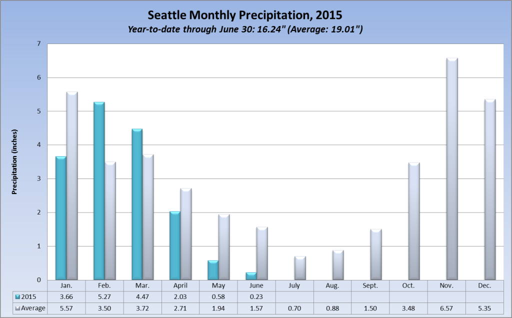 Seattle Monthly Precipitation through June