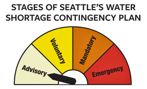 Stages Water Shortage Contingency Graphic