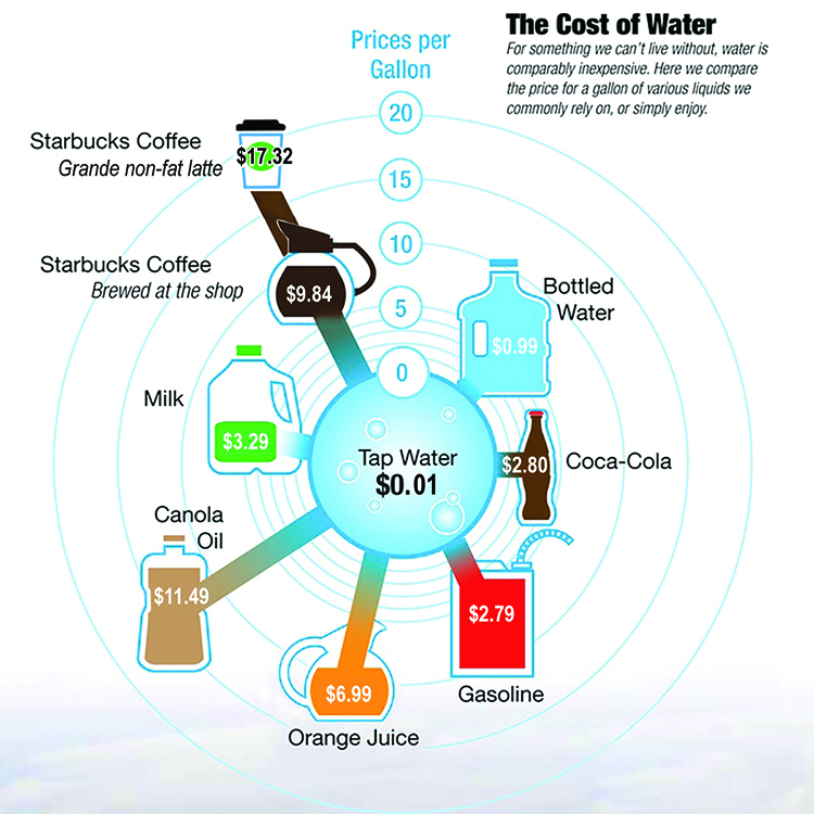 Cost of Water Chart Seattle prices coffee2 blog