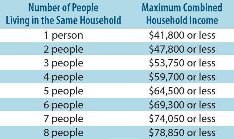 What Is Considered Low Income For Financial Aid