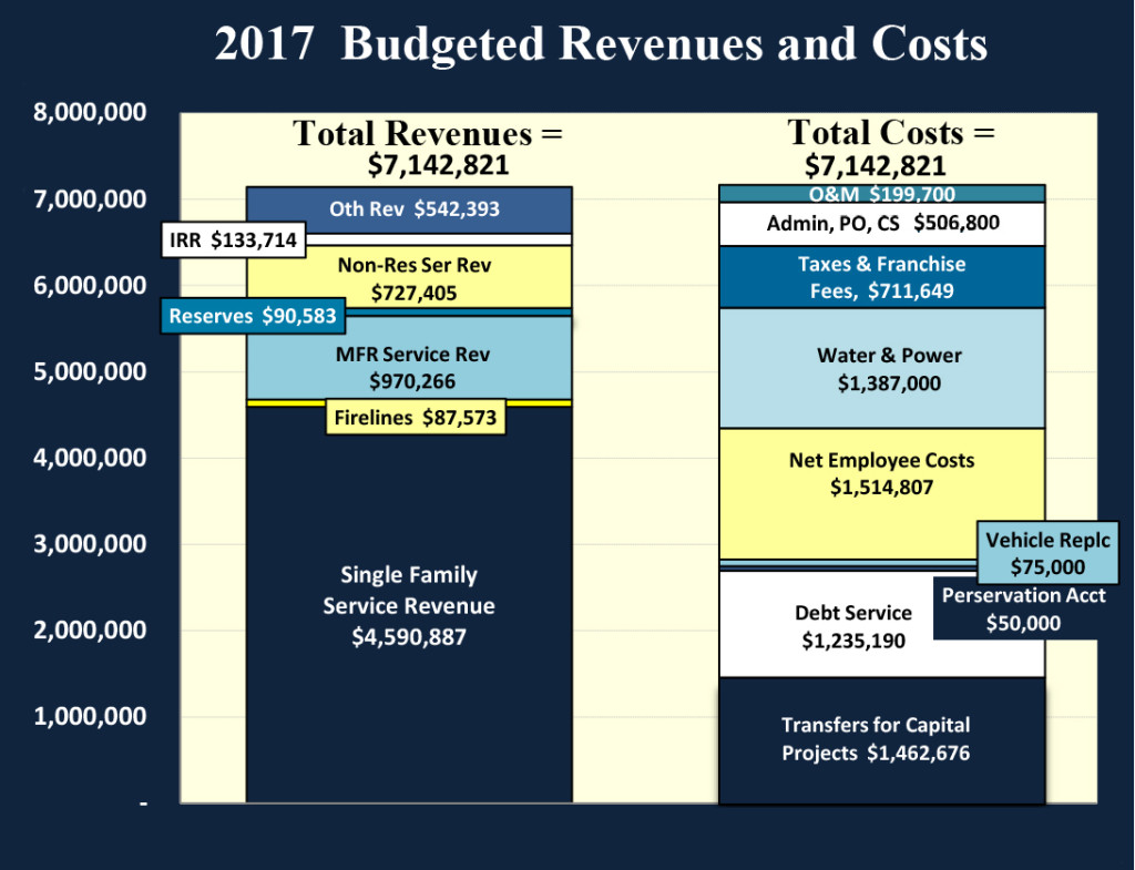 NCWD Budget chart 2017