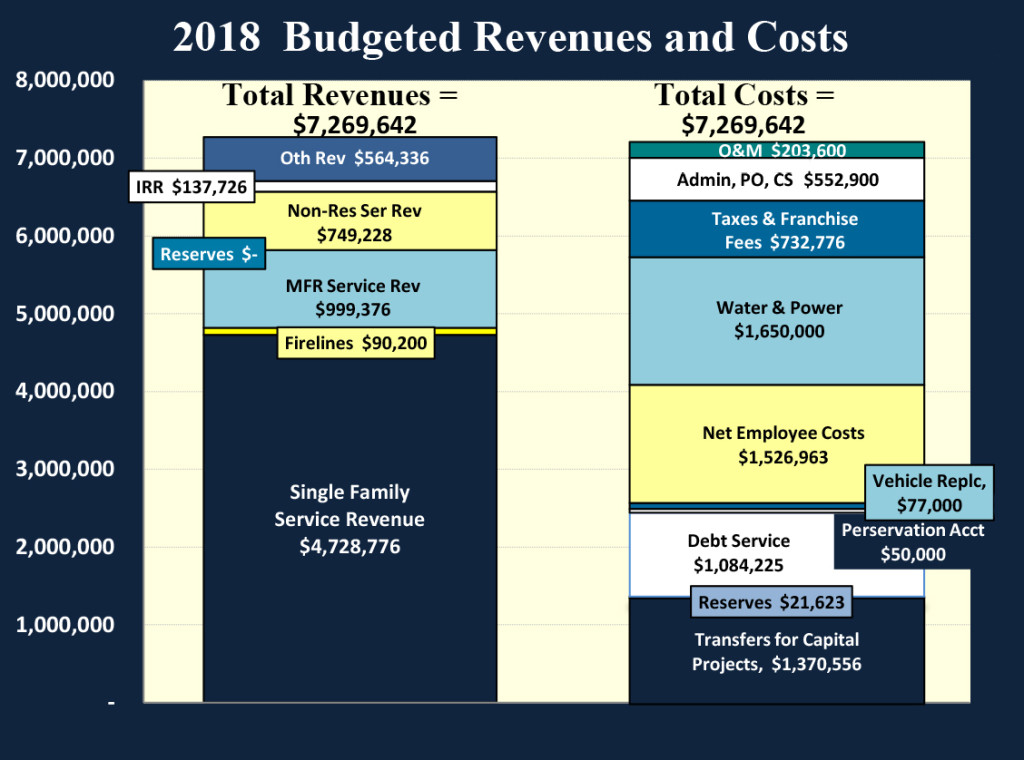 NCWD Budget chart 2018